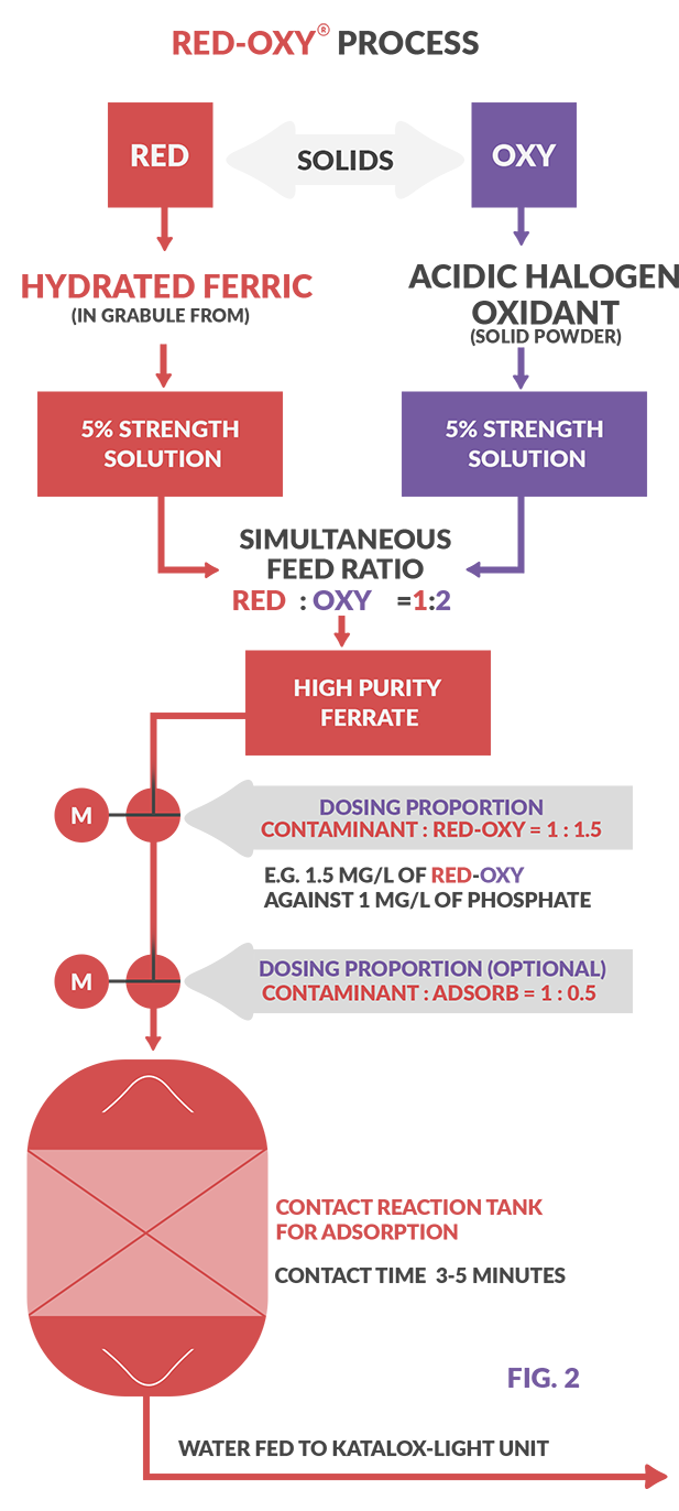 Watch Water Red Oxy Treatment